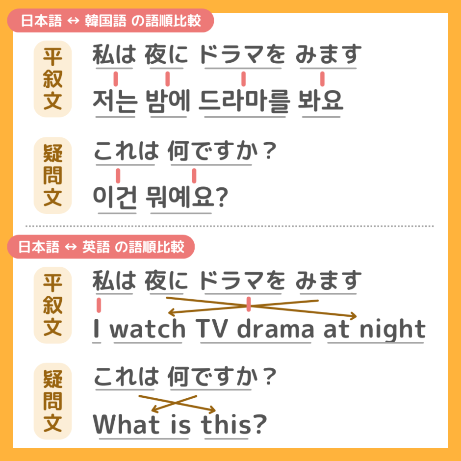 韓国語文法がスッキリわかる!基本ルール5選をやさしく解説【使える例文つき】 | 全力好奇心 KOREA